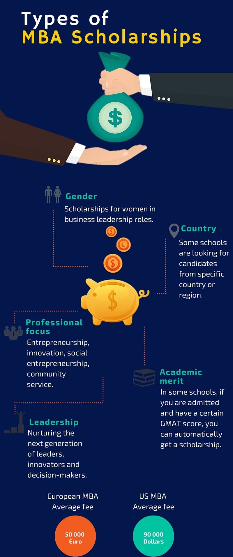 Types of MBA Scholarships Infographic