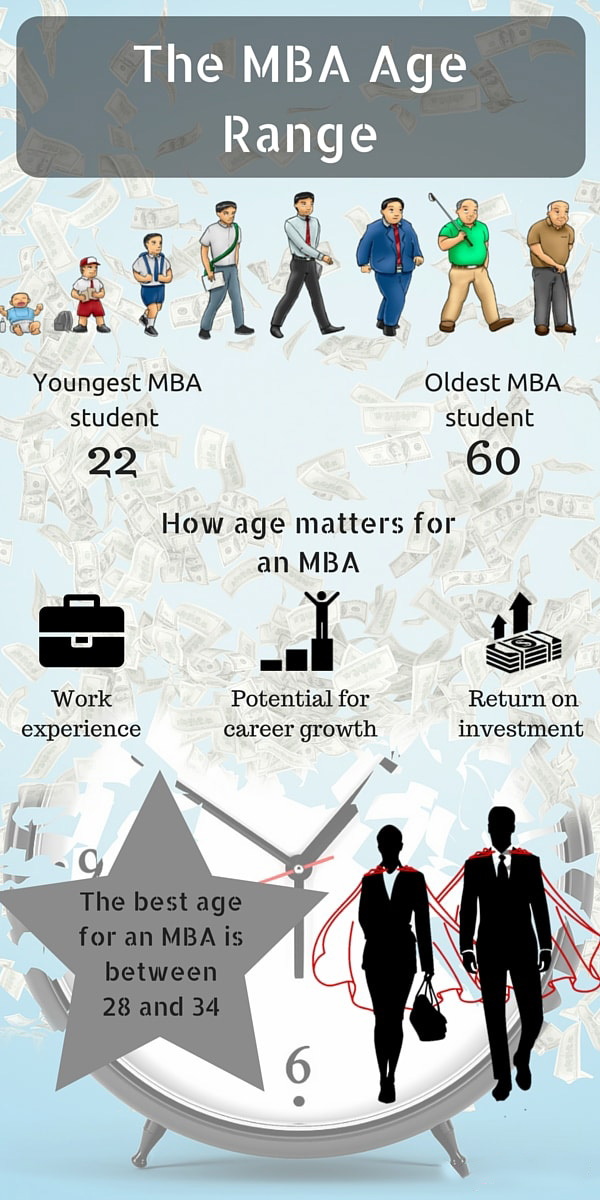 The MBA Age Range Infographic