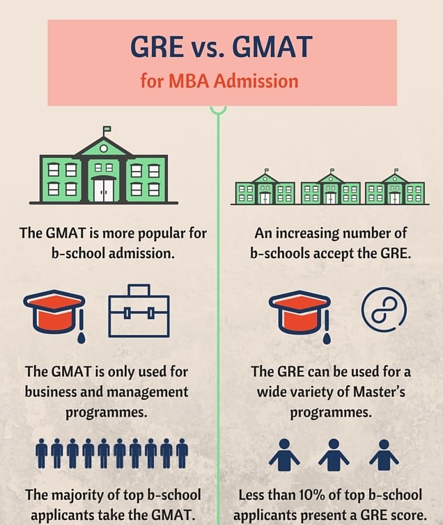  GRE Scores That Can Get You into B-School PrepAdviser Infographic